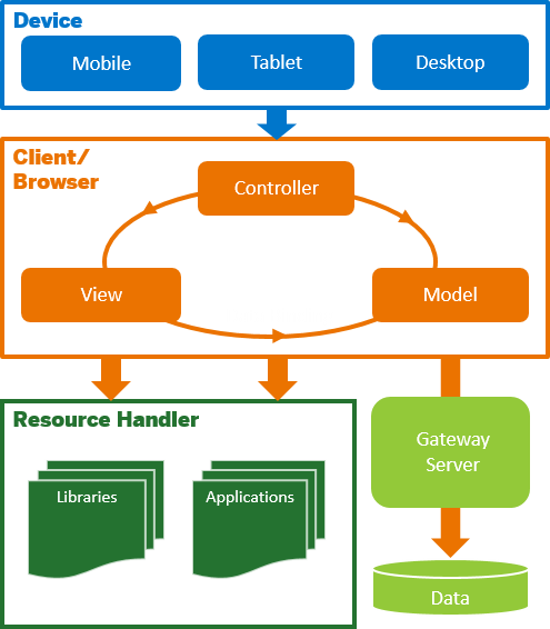 OpenUI5 Architecture Overview