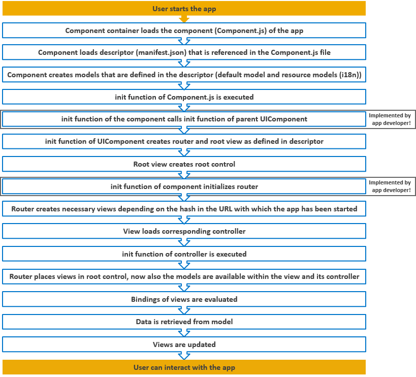User starts the app. Component container loads the component (Component.js) of the app. Component loads descriptor (manifest.json) that is referenced in the Component.js file. Component creates models that are defined in the descriptor (default model and resource models (i18n)). init function of Component.js is executed. init function of the component calls init function of parent UIComponent (This has to be implemented by the app developer!). init function of UIComponent creates router and root view as defined in descriptor. Root view creates root control. init function of component initializes router (This has to be implemented by the app developer!). Router creates necessary views depending on the hash in the URL with which the app has been started. View loads corresponding controller. init function of controller is executed. Router places views in root control: models are now available within the view and its controller. Bindings of views are evaluated. Data is retrieved from model. Views are updated. User can interact with the app.
