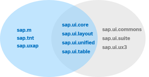Supported Library Combinations